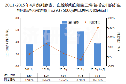 2011-2015年4月前列腺素、血栓烷和白細(xì)胞三烯(包括它們的衍生物和結(jié)構(gòu)類(lèi)似物)(HS29375000)進(jìn)口總額及增速統(tǒng)計(jì)